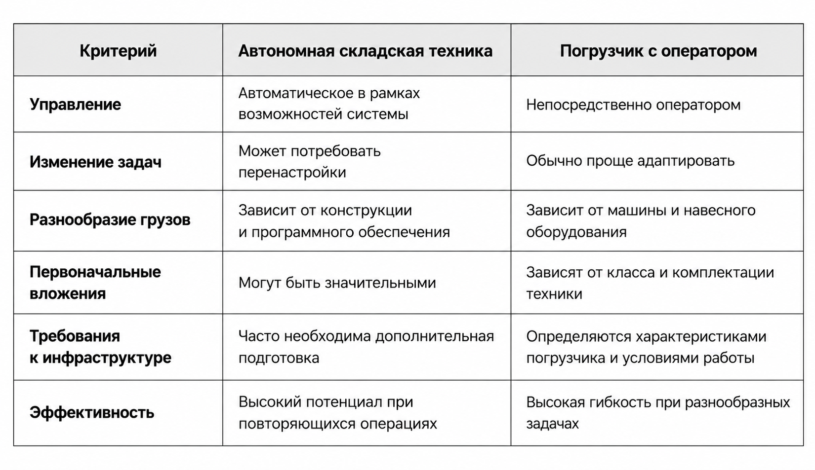 Сравнительная таблица автономной складской техники и вилочного погрузчика с оператором